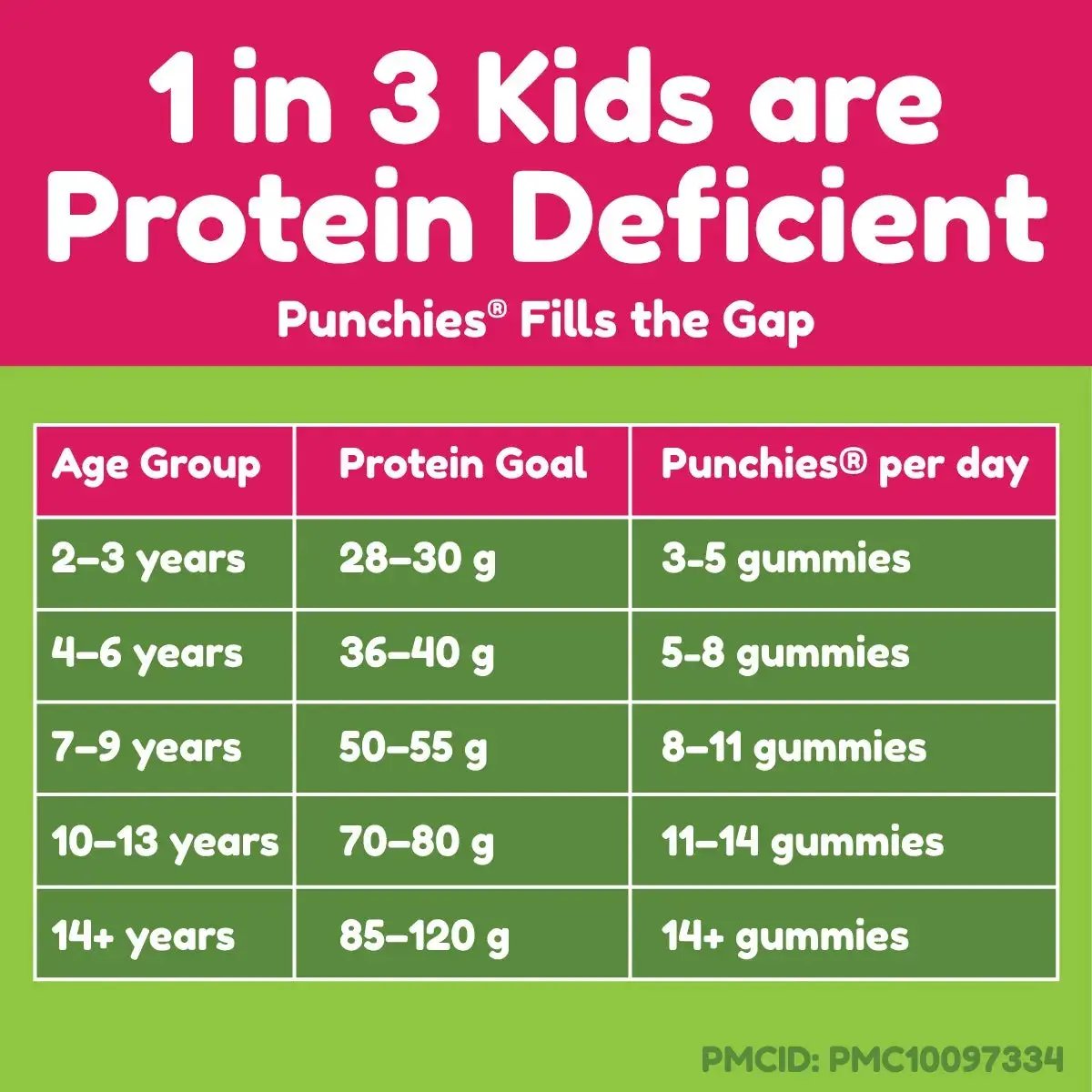 punchies fills the protein gap. punchies by age chart